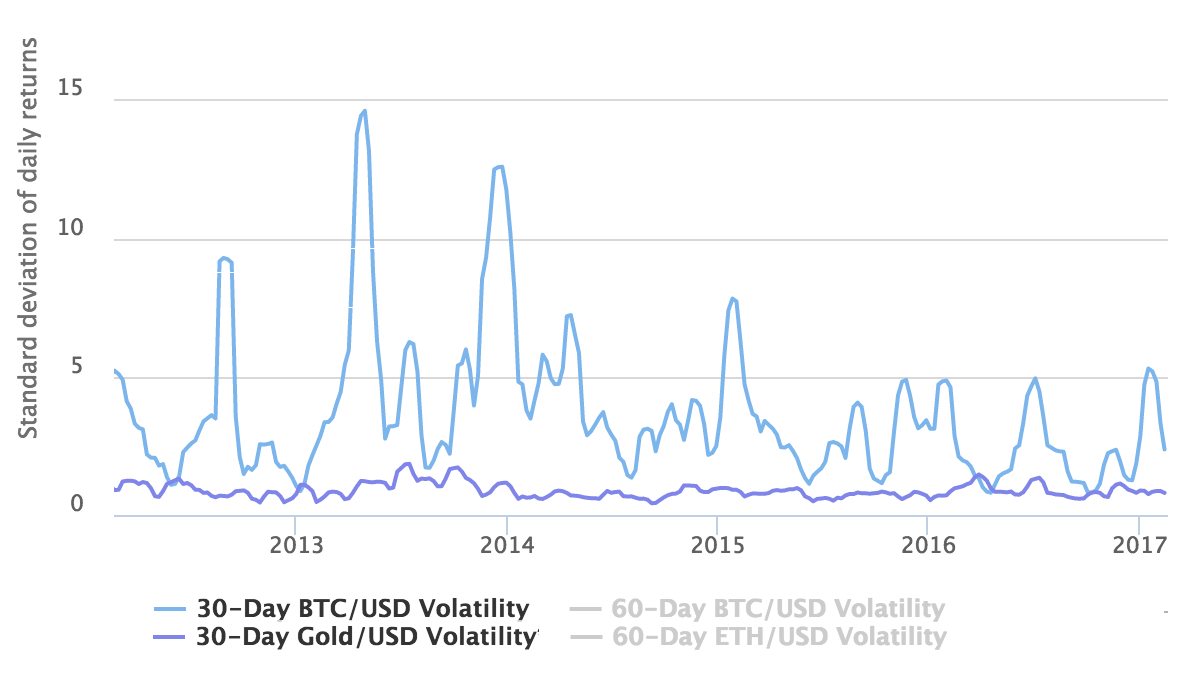 Gold vs Bitcoin Volatility